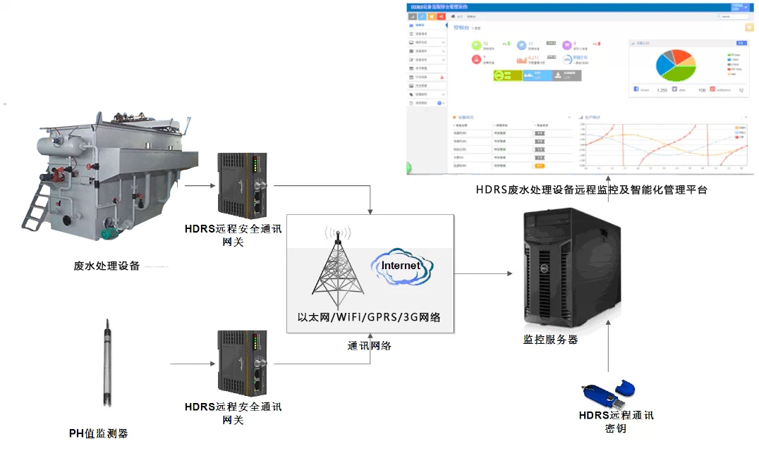 PLC遠(yuǎn)程監(jiān)控系統(tǒng)食品廢水處理方案