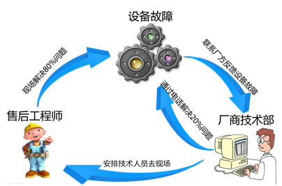 設(shè)備故障告警