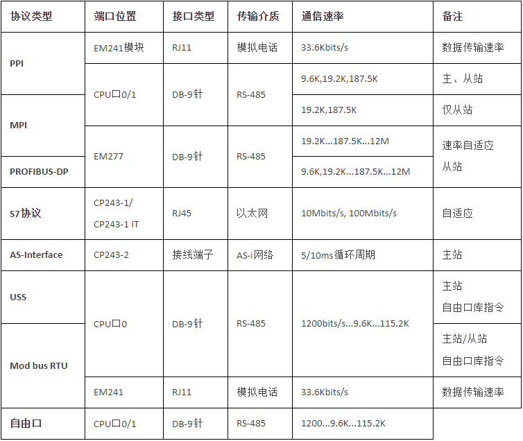 S7-200 PLC支持的幾種通訊協(xié)議