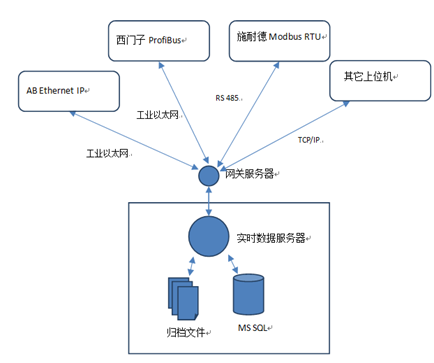 工控網(wǎng)關(guān)的結(jié)構(gòu)