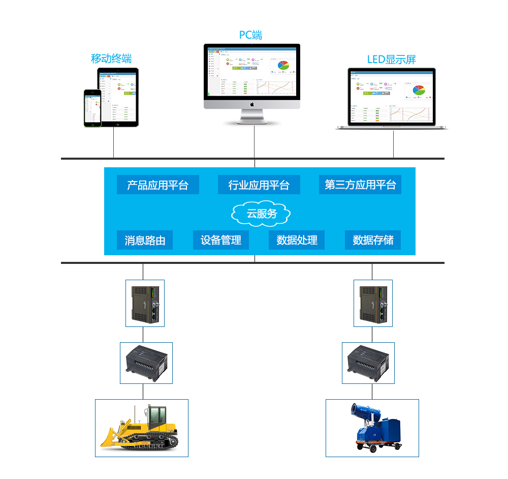 遠(yuǎn)程控制plc