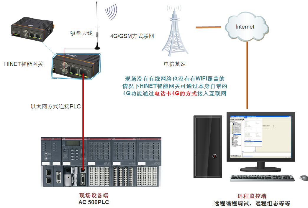 4G 連接plc