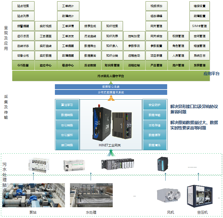 工業(yè)app架構(gòu)